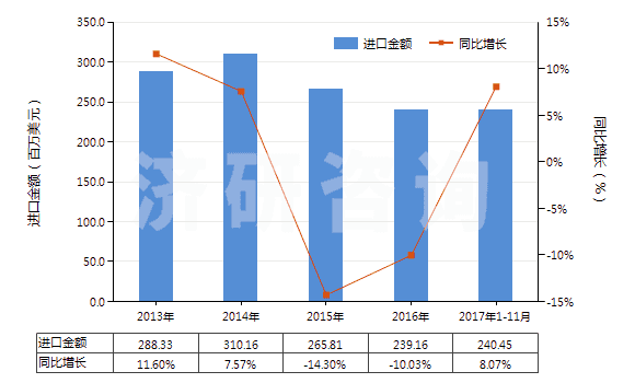 2013-2017年11月中國非零售包裝的殺菌劑(HS38089290)進(jìn)口總額及增速統(tǒng)計